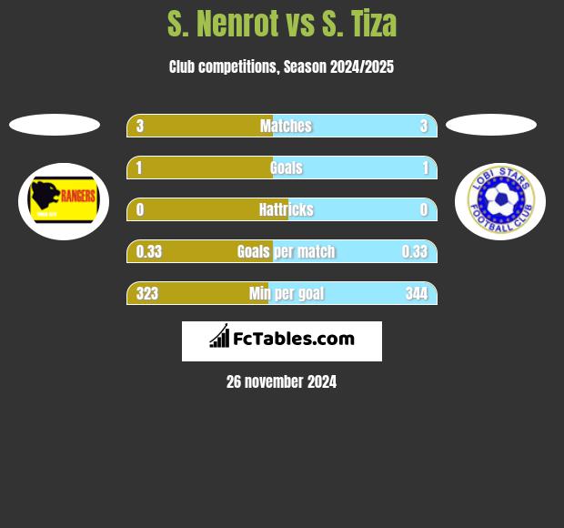 S. Nenrot vs S. Tiza h2h player stats