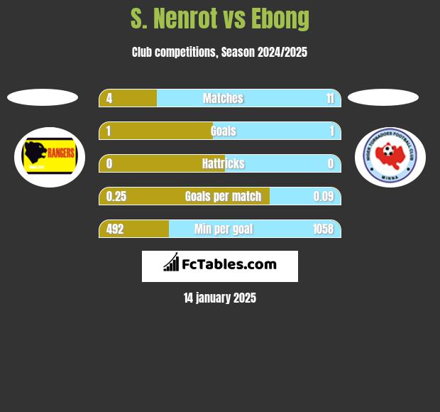 S. Nenrot vs Ebong h2h player stats