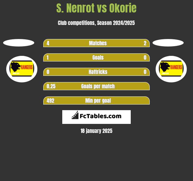 S. Nenrot vs Okorie h2h player stats