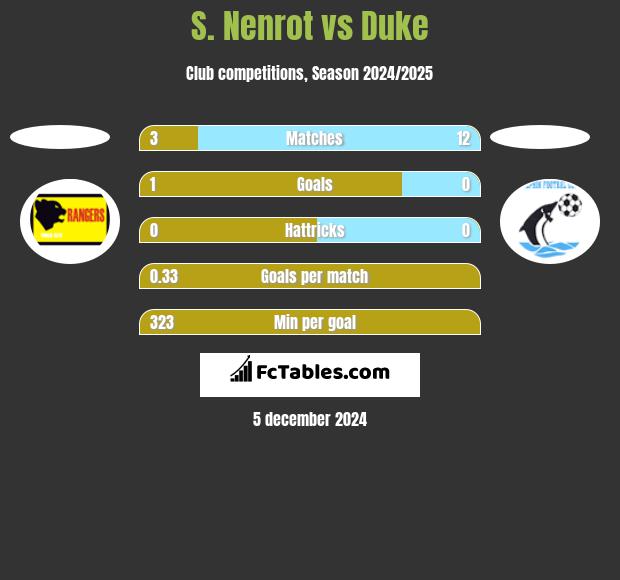 S. Nenrot vs Duke h2h player stats