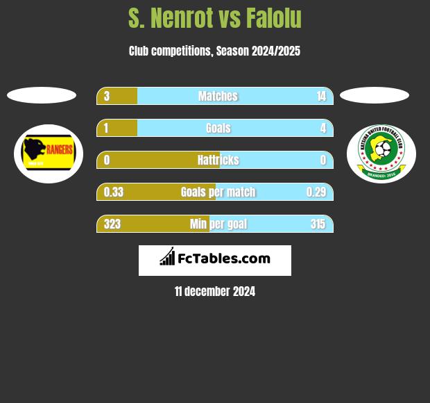 S. Nenrot vs Falolu h2h player stats