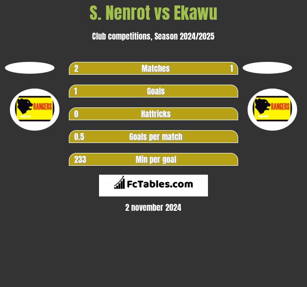 S. Nenrot vs Ekawu h2h player stats