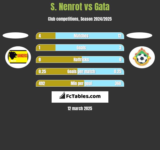 S. Nenrot vs Gata h2h player stats