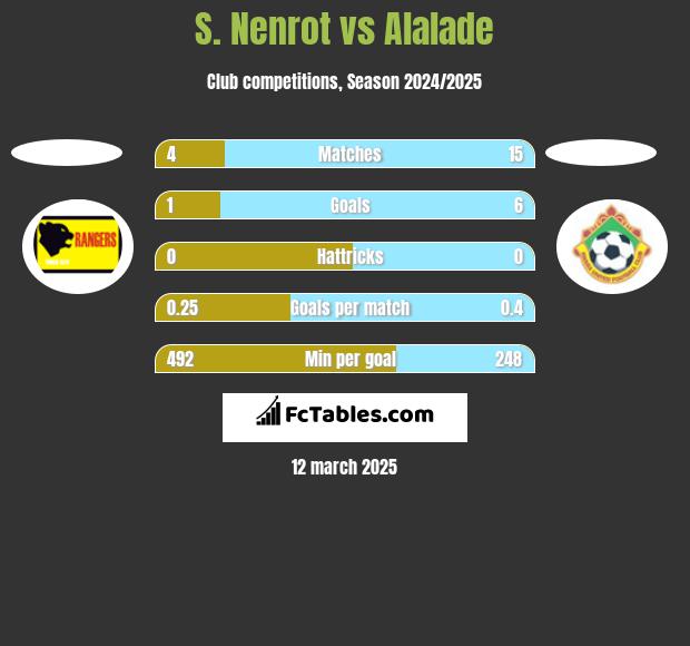 S. Nenrot vs Alalade h2h player stats