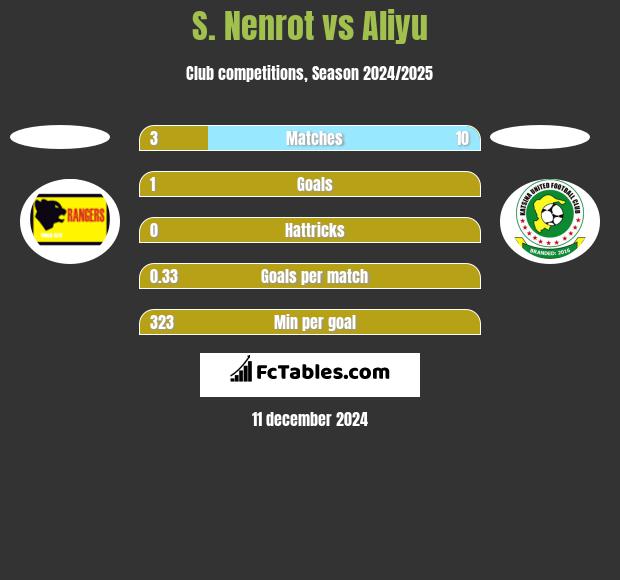 S. Nenrot vs Aliyu h2h player stats