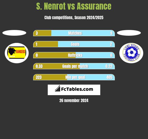 S. Nenrot vs Assurance h2h player stats