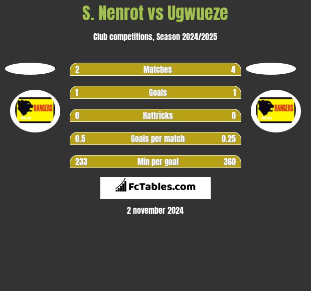 S. Nenrot vs Ugwueze h2h player stats