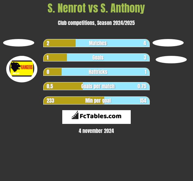 S. Nenrot vs S. Anthony h2h player stats