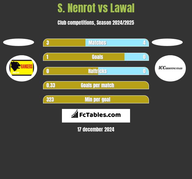 S. Nenrot vs Lawal h2h player stats