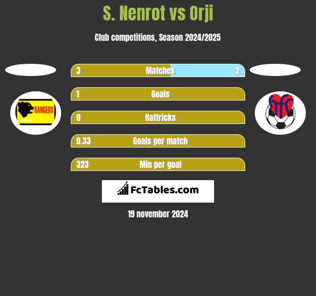 S. Nenrot vs Orji h2h player stats