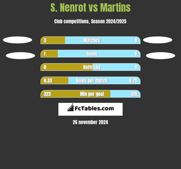 S. Nenrot vs Martins h2h player stats