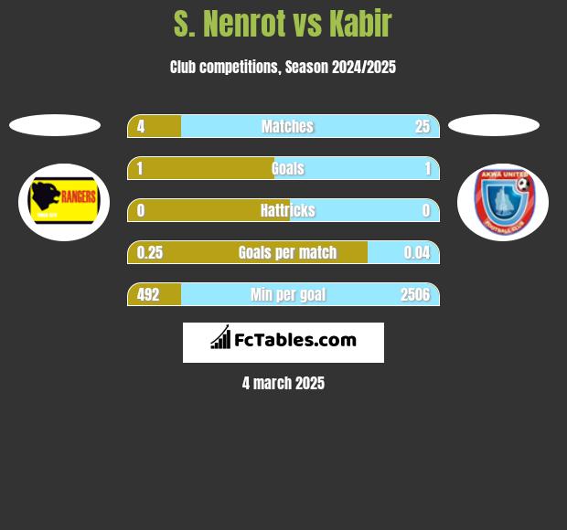 S. Nenrot vs Kabir h2h player stats