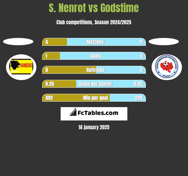 S. Nenrot vs Godstime h2h player stats