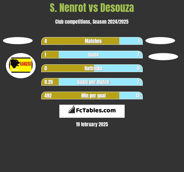 S. Nenrot vs Desouza h2h player stats