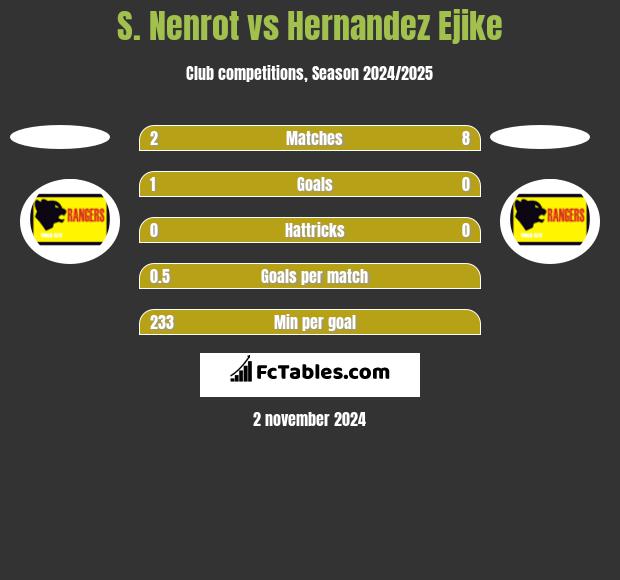 S. Nenrot vs Hernandez Ejike h2h player stats