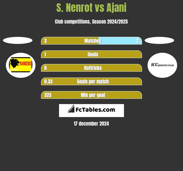 S. Nenrot vs Ajani h2h player stats