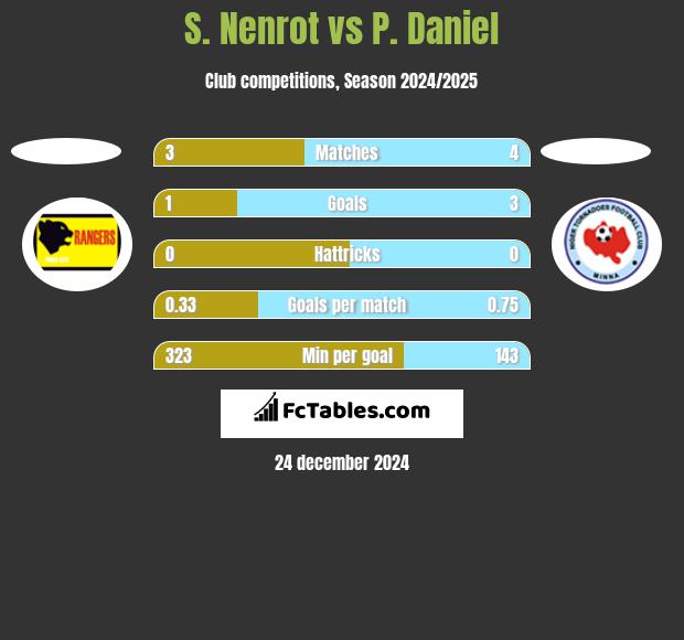 S. Nenrot vs P. Daniel h2h player stats