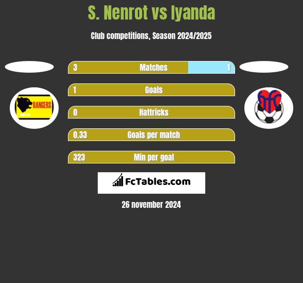 S. Nenrot vs Iyanda h2h player stats