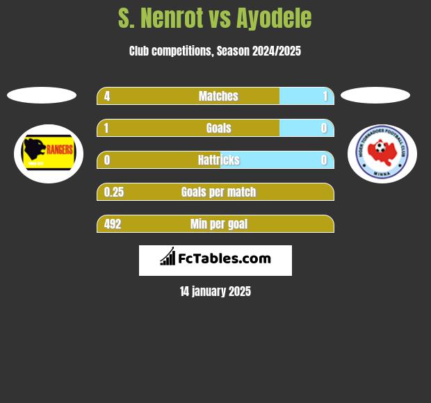 S. Nenrot vs Ayodele h2h player stats