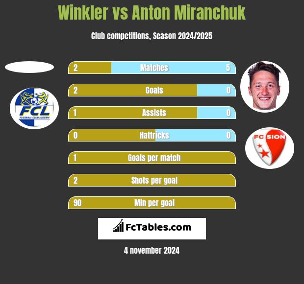 Winkler vs Anton Miranchuk h2h player stats