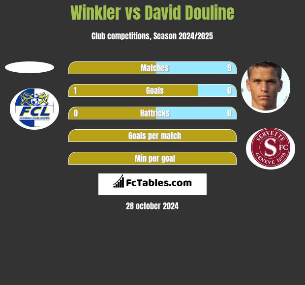 Winkler vs David Douline h2h player stats