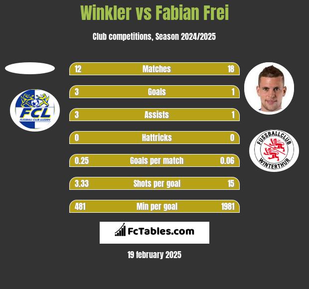 Winkler vs Fabian Frei h2h player stats