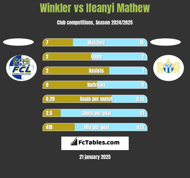 Winkler vs Ifeanyi Mathew h2h player stats