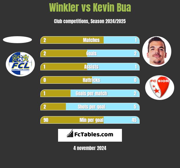 Winkler vs Kevin Bua h2h player stats