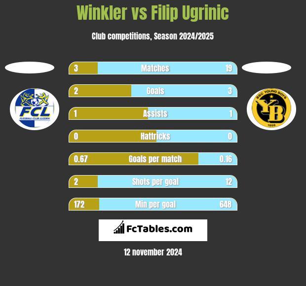 Winkler vs Filip Ugrinic h2h player stats