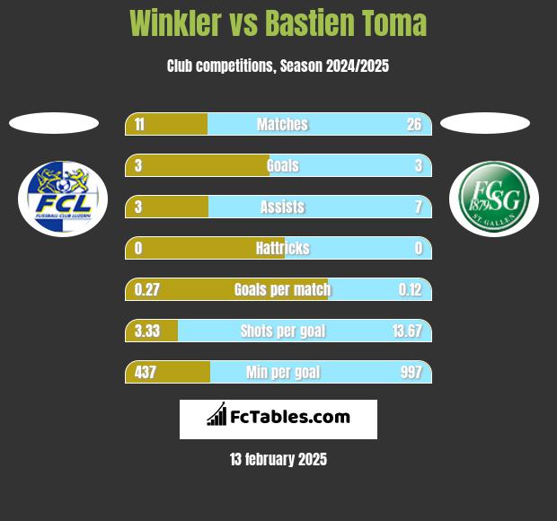 Winkler vs Bastien Toma h2h player stats