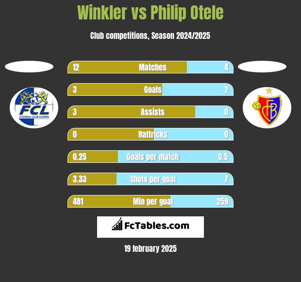 Winkler vs Philip Otele h2h player stats