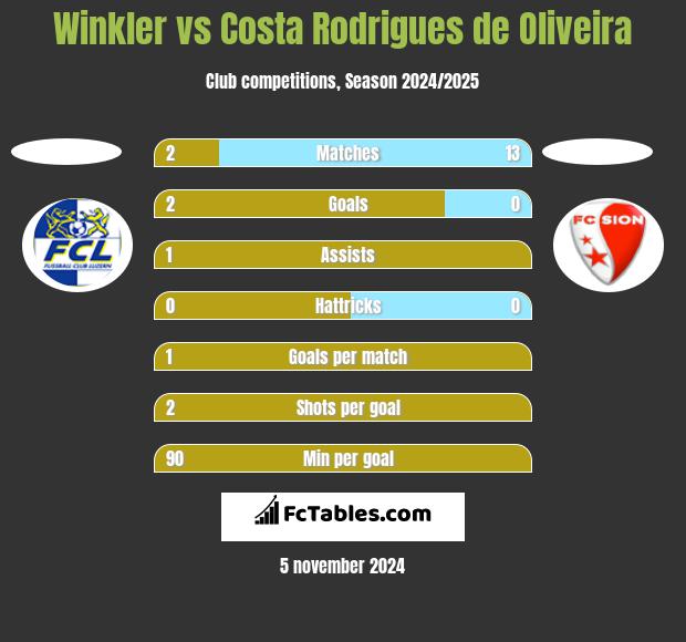 Winkler vs Costa Rodrigues de Oliveira h2h player stats