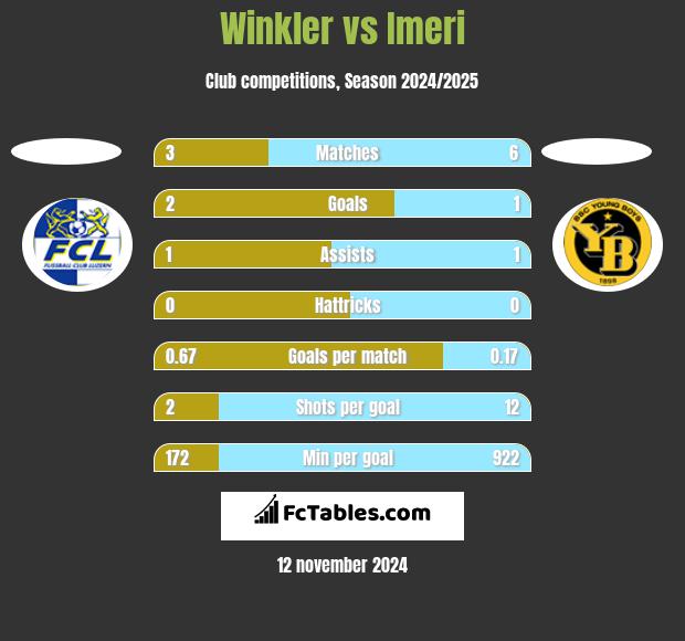 Winkler vs Imeri h2h player stats