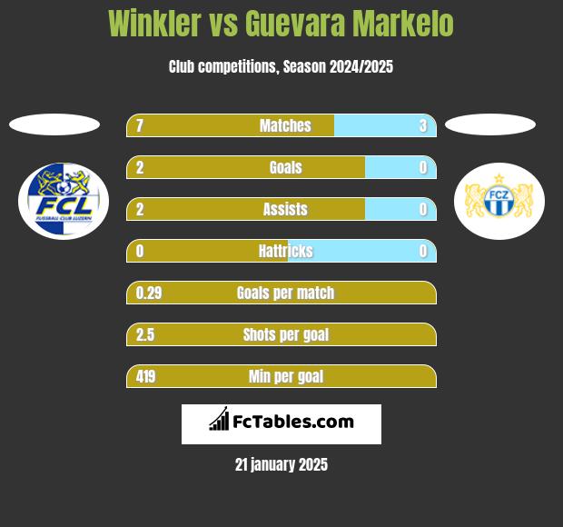 Winkler vs Guevara Markelo h2h player stats