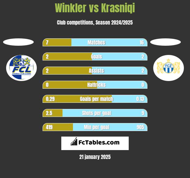 Winkler vs Krasniqi h2h player stats