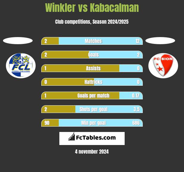 Winkler vs Kabacalman h2h player stats