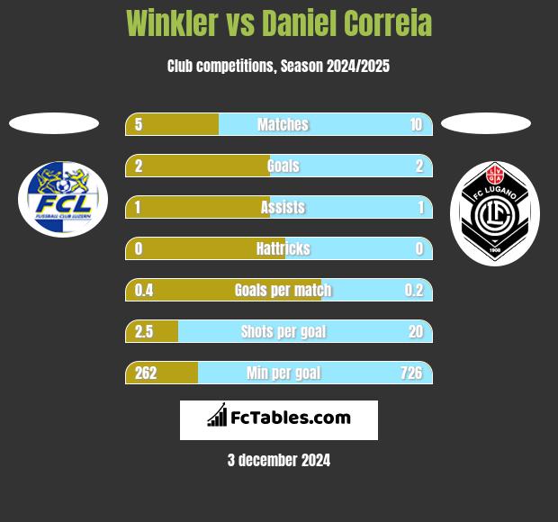 Winkler vs Daniel Correia h2h player stats