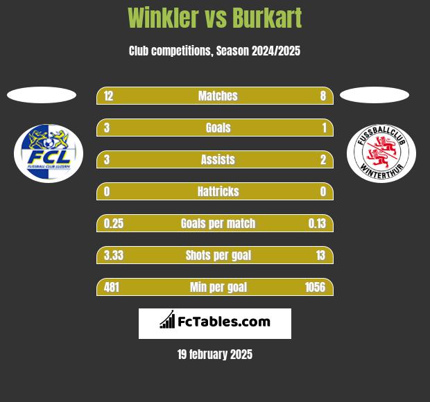 Winkler vs Burkart h2h player stats