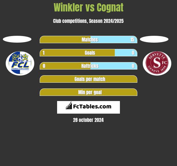 Winkler vs Cognat h2h player stats