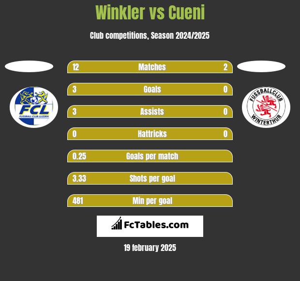 Winkler vs Cueni h2h player stats