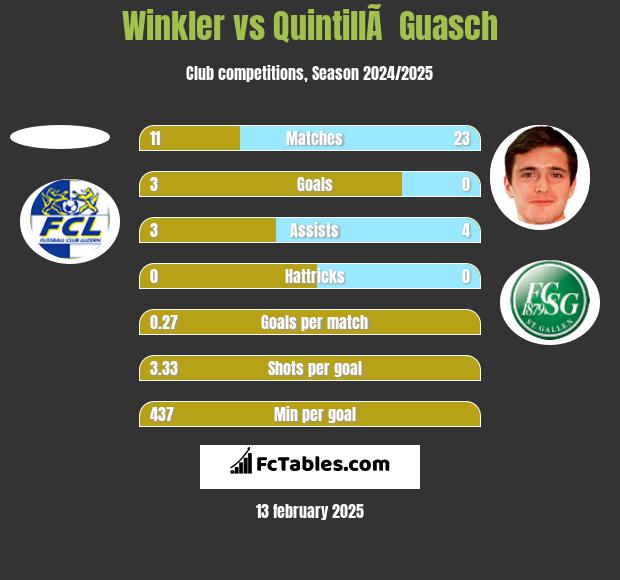 Winkler vs QuintillÃ  Guasch h2h player stats