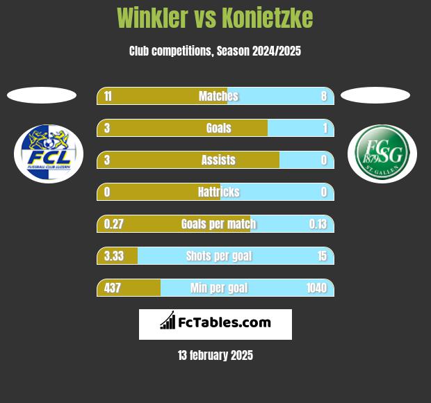 Winkler vs Konietzke h2h player stats