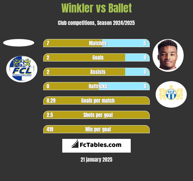 Winkler vs Ballet h2h player stats