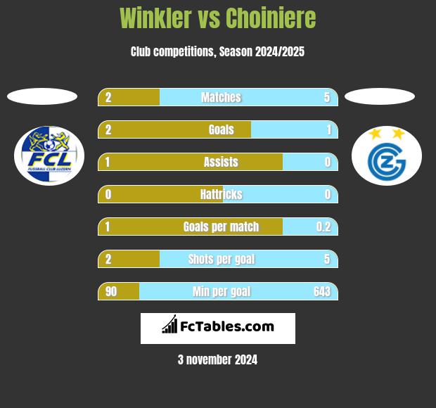 Winkler vs Choiniere h2h player stats