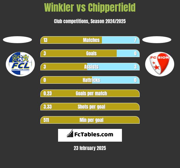 Winkler vs Chipperfield h2h player stats