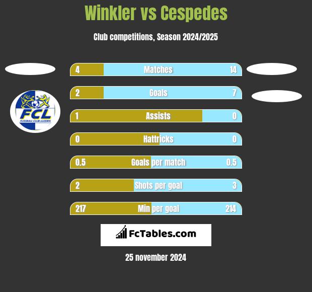 Winkler vs Cespedes h2h player stats