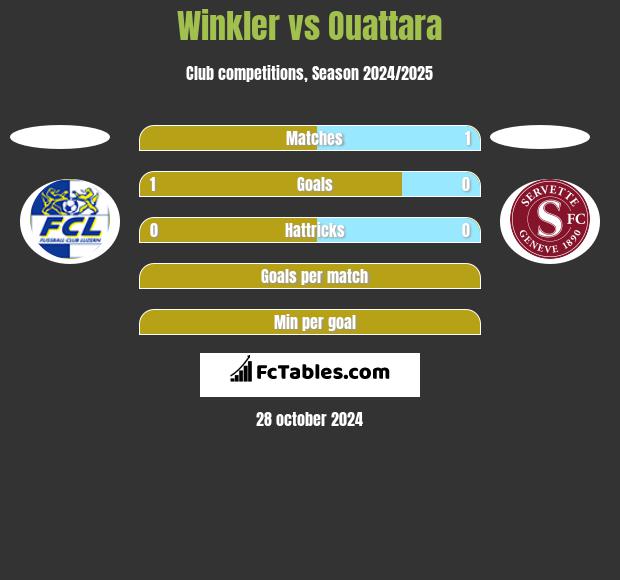 Winkler vs Ouattara h2h player stats