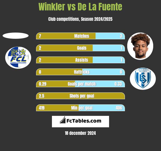 Winkler vs De La Fuente h2h player stats