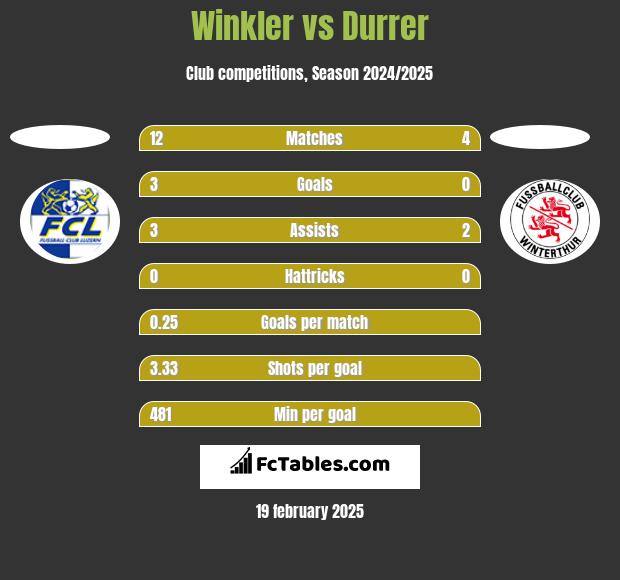 Winkler vs Durrer h2h player stats