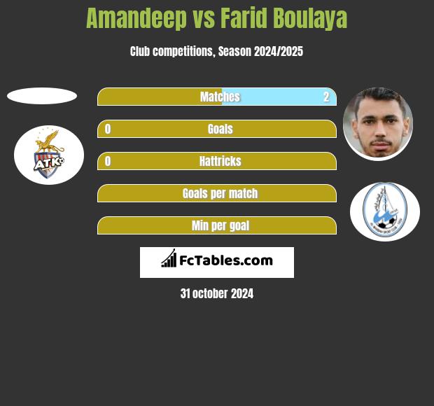 Amandeep vs Farid Boulaya h2h player stats